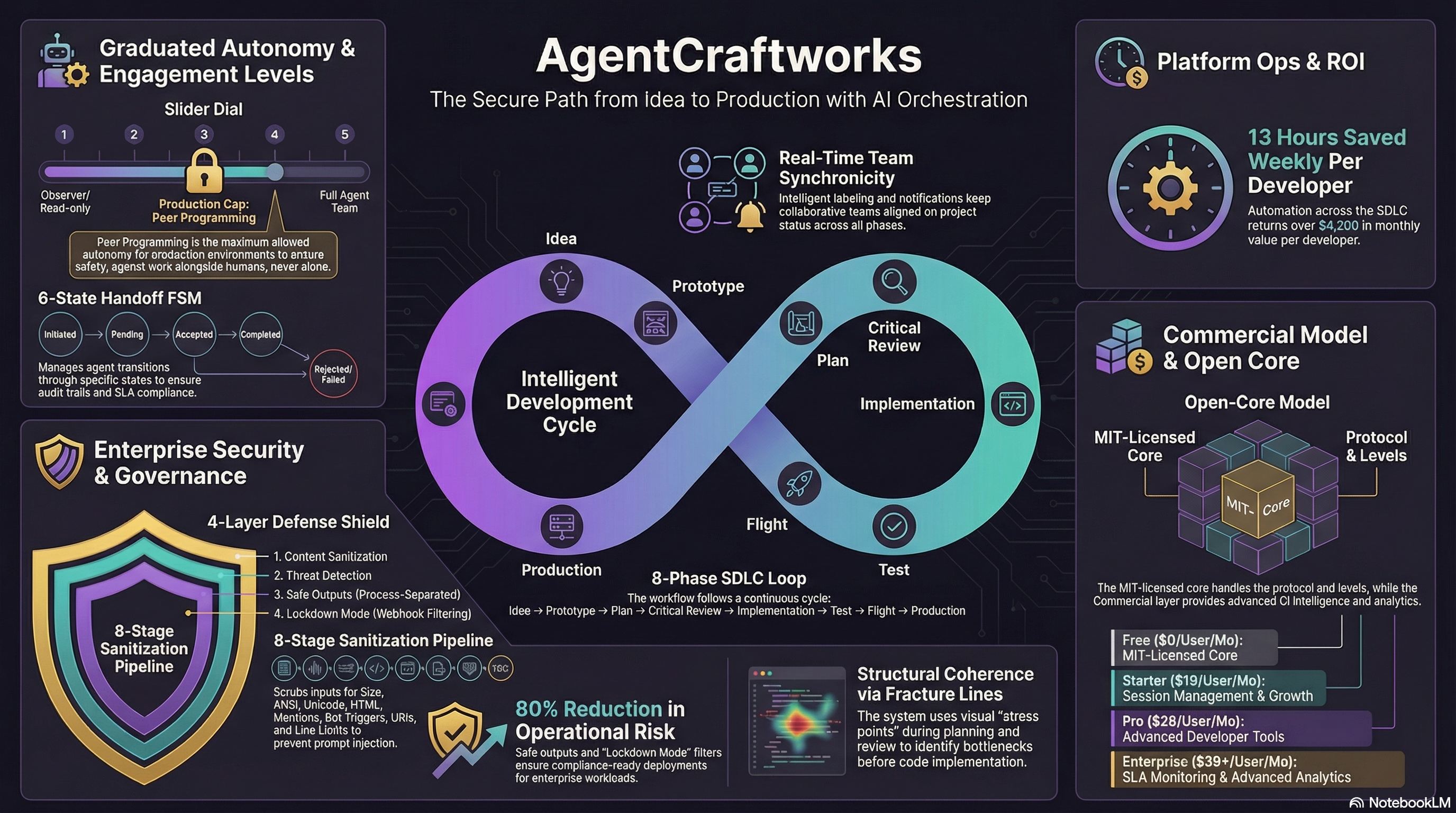 AgentCraftworks platform infographic showing the intelligent development cycle, enterprise security and governance, graduated autonomy levels, platform ops and ROI metrics, and commercial open-core model